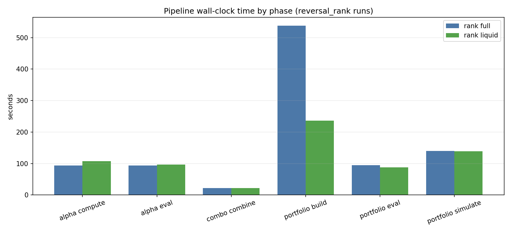 Phase timings