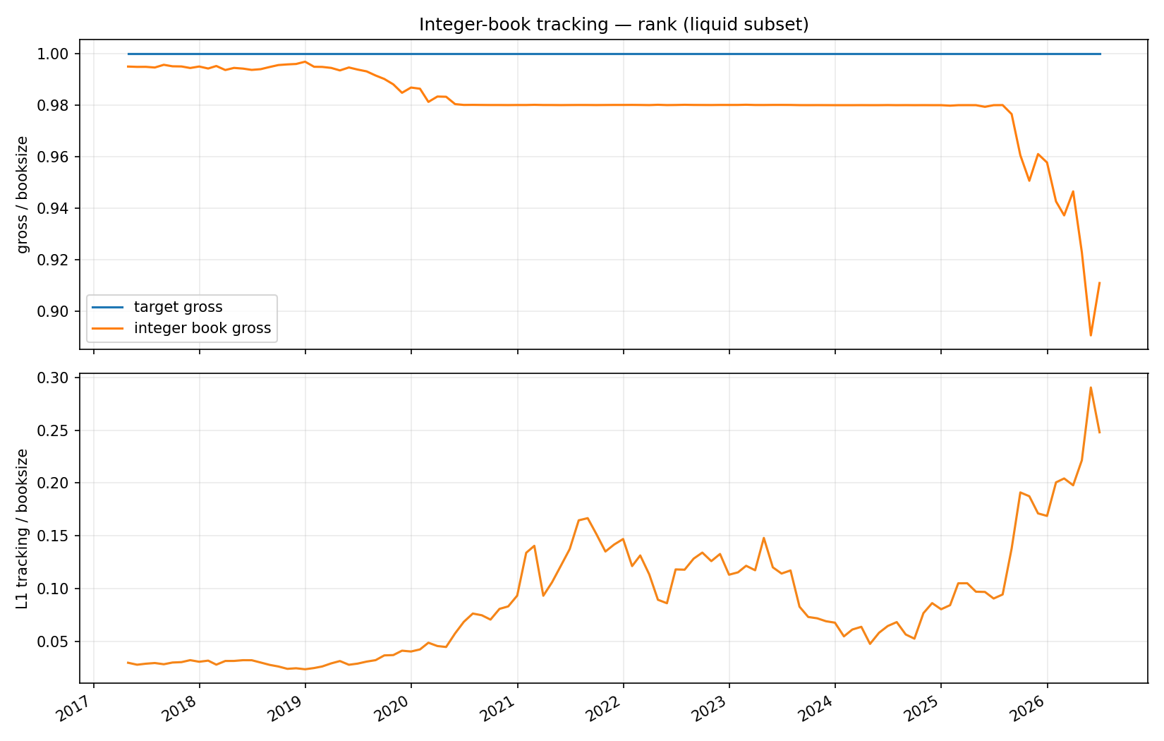 Portfolio tracking