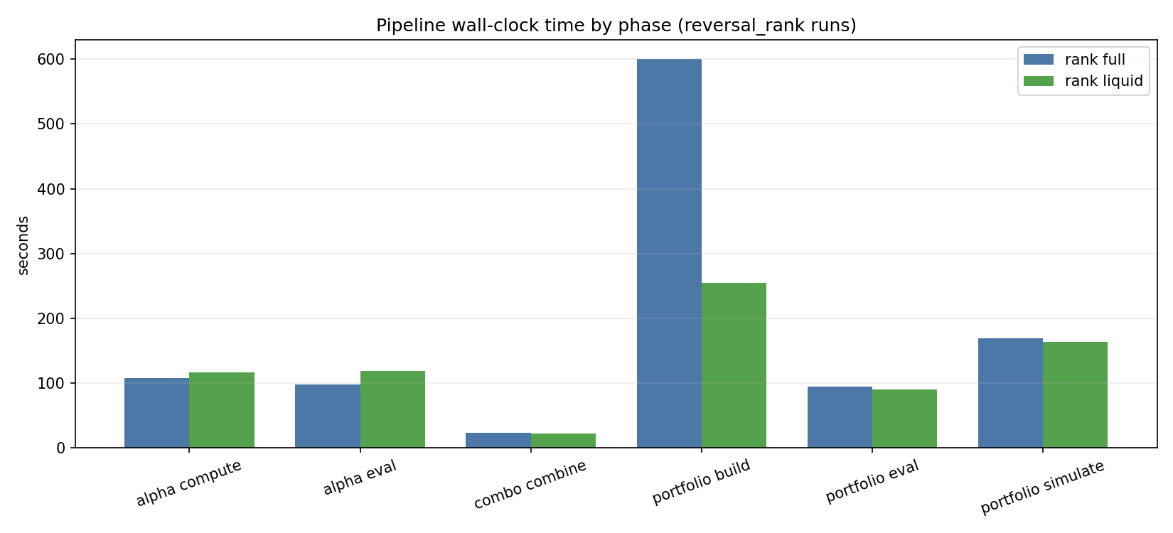 Phase timings