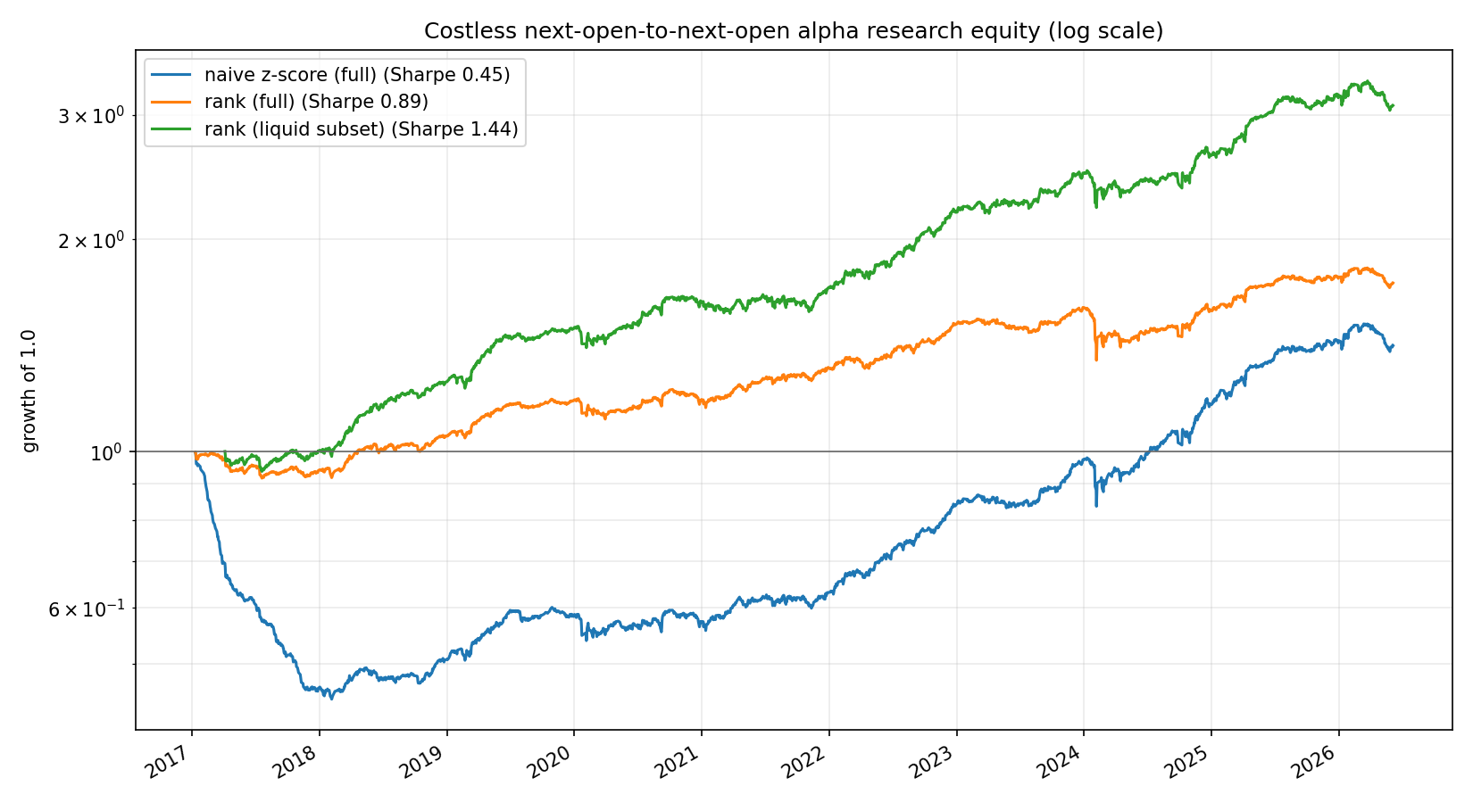 Research equity