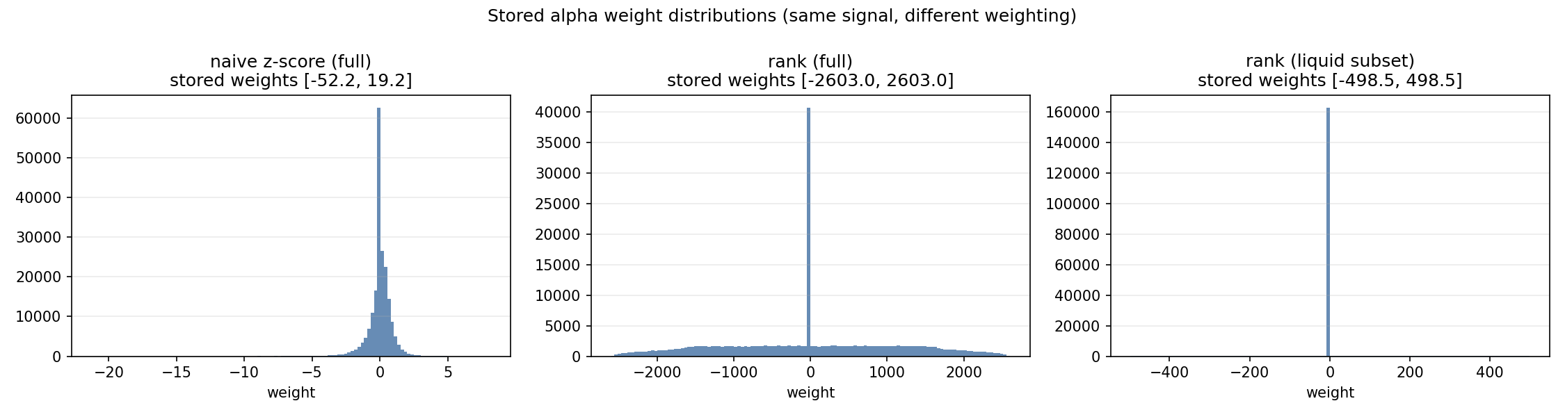 Weight distributions