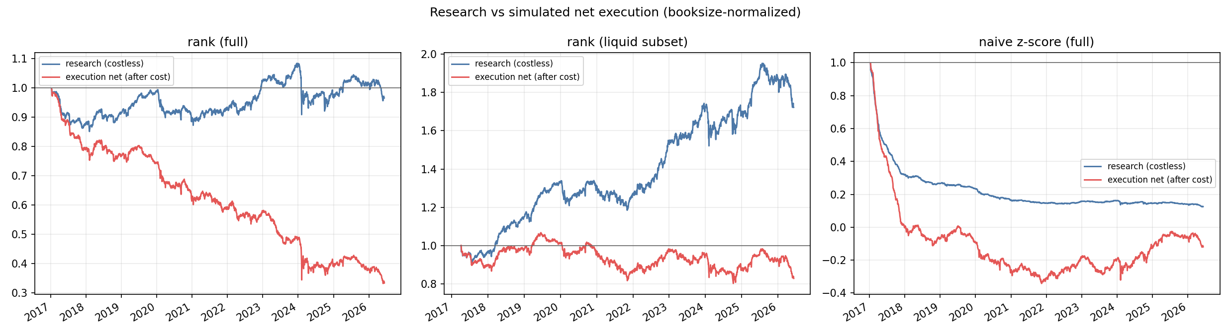 Execution vs research
