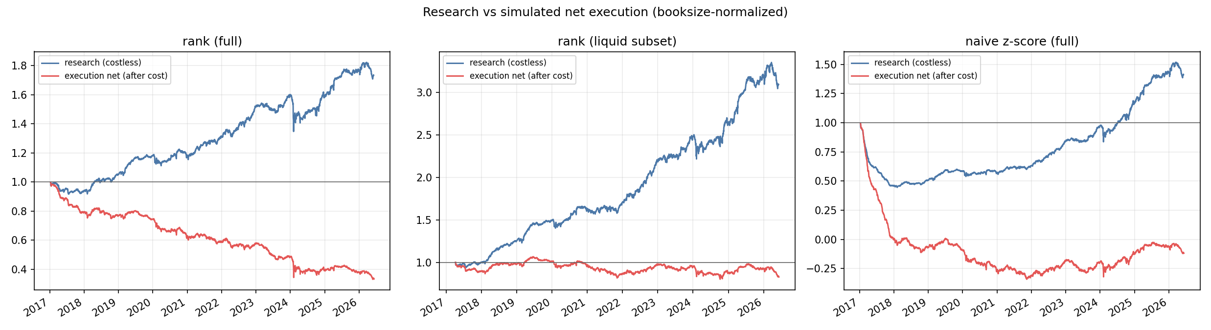 Execution vs research